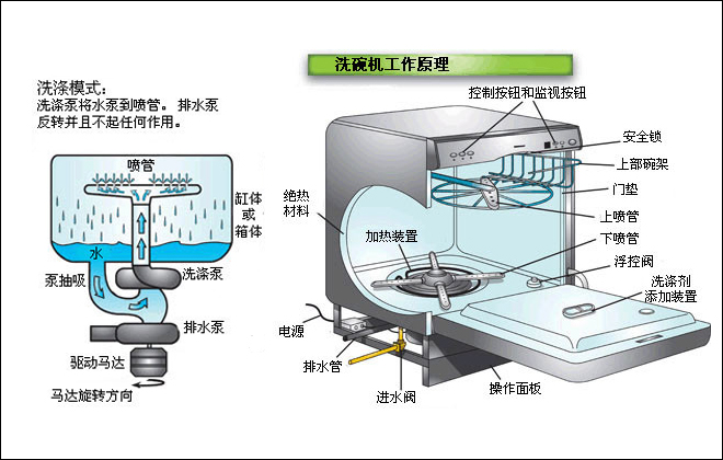 洗碗机 预算